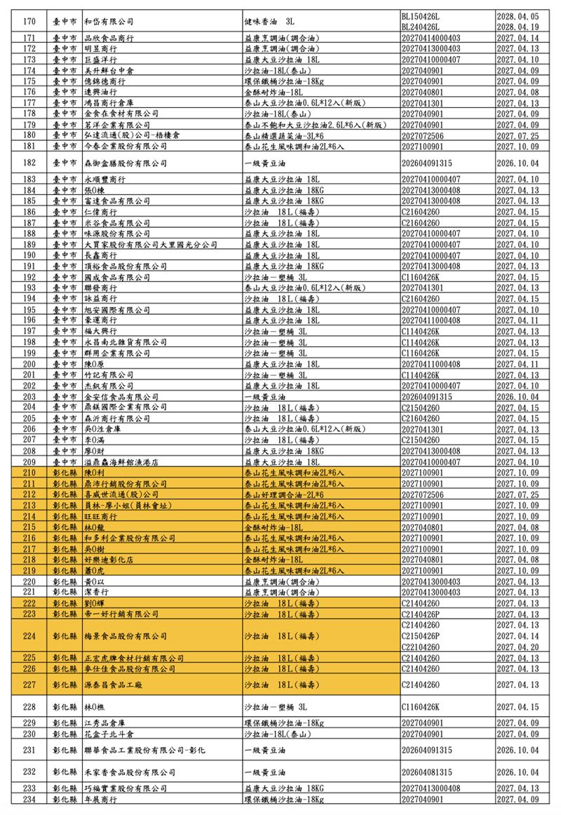 毒沙拉油業者「新增至360家」,食藥署公布名單。(圖/食藥署提供)