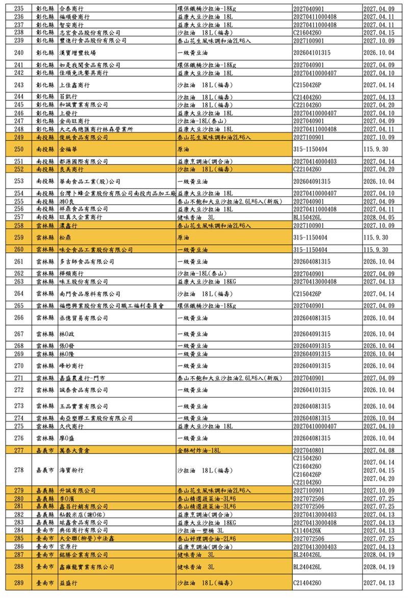 毒沙拉油業者「新增至360家」,食藥署公布名單。(圖/食藥署提供)