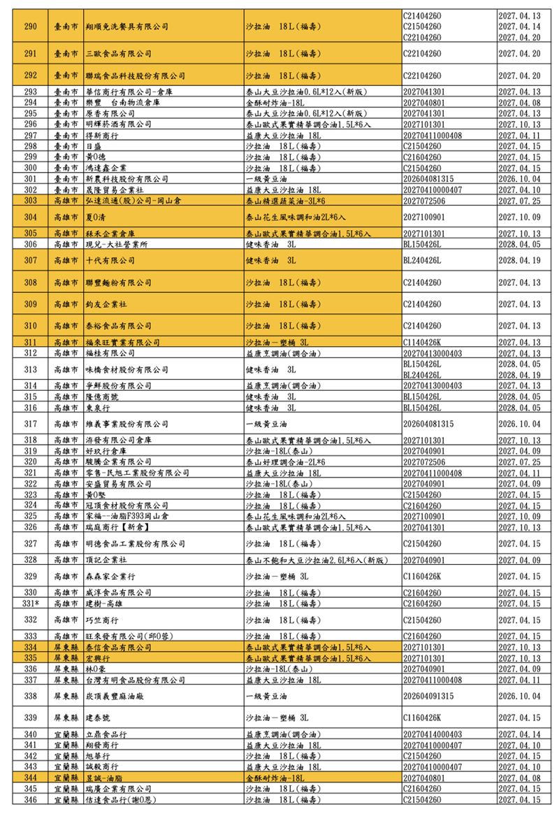 毒沙拉油業者「新增至360家」,食藥署公布名單。(圖/食藥署提供)