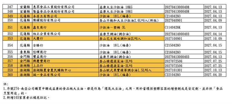 毒沙拉油業者「新增至360家」,食藥署公布名單。(圖/食藥署提供)
