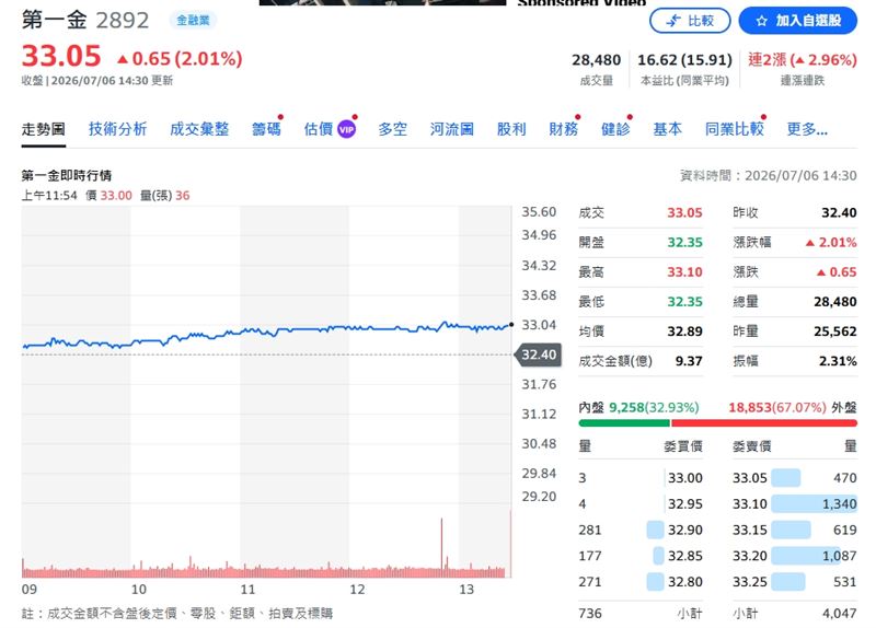 第一金終場股價上漲 2.01%,以33.05元作收。(圖/翻攝yahoo股市)