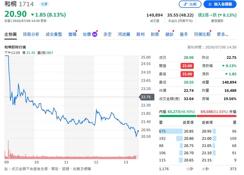 和桐早盤一度強勢攻上25元漲停板,隨後卻遭遇外資猛烈倒貨,終場重挫8.13%。(圖/翻攝yahoo股市)