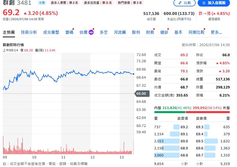 群創股價一路上攻，盤中最高一度衝破70元大關，來到70.1元。（圖／翻攝yahoo股市）