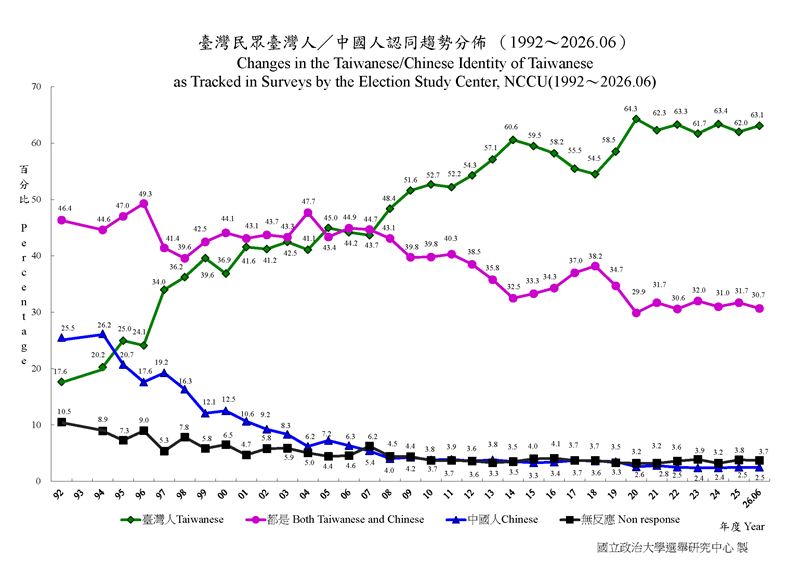 政大最新民族認同民調。(圖/翻攝自政治大學選舉研究中心網站)