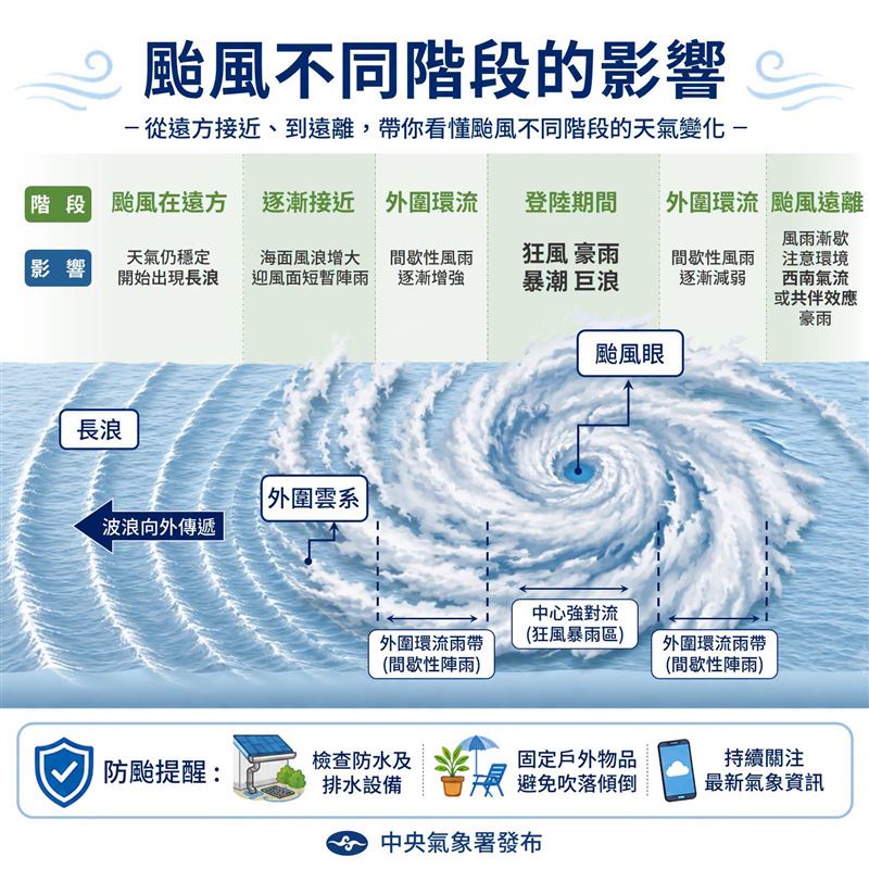 氣象署示警颱風6大階段。(圖/翻攝自報天氣 - 中央氣象署臉書)