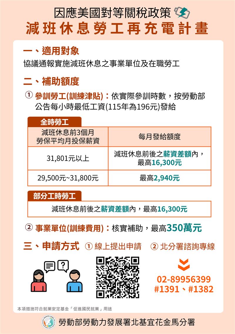 減班休息勞工的薪資補貼,搭配「減班休息勞工再充電計畫」訓練津貼,最高可領1萬6300元。(圖/翻攝自勞發署北分署)