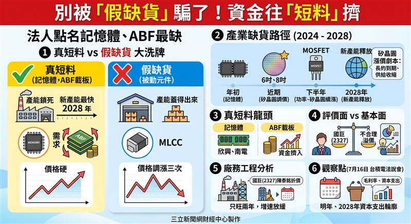 科技通膨引爆零組件缺貨潮,法人直指因擴產與認證需耗時兩年,新產能最快2028年才能挹注。建議投資人避開題材炒作的「長料」與被動元件假性缺貨,鎖定ABF載板、記憶體等「真短料」才是抗震關鍵,這場產業大洗牌才剛要開始。(AI製圖)