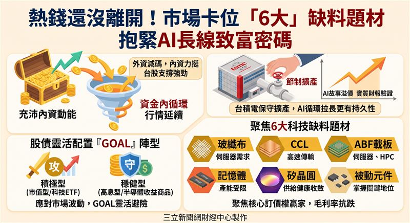 台股高檔震盪引發賣壓，但法人看好AI邁入「實質財報驗證期」，並非泡沫破裂。受惠於企業獲利支撐與充沛內資動能，台股資金內循環行情延續。建議聚焦玻纖布、ABF、矽晶圓等6大缺料題材，在這場科技通膨賽局中，掌握核心訂價權才是贏家。（AI製圖）