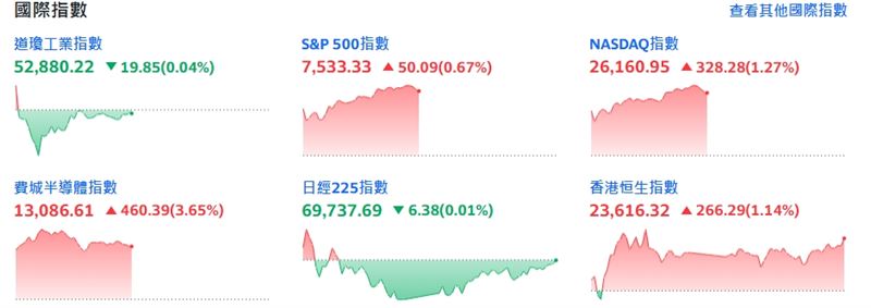 美股盤中（圖／翻攝）