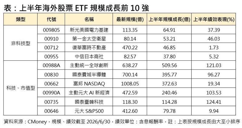 海外績效大洗牌　成長前10強快上車！