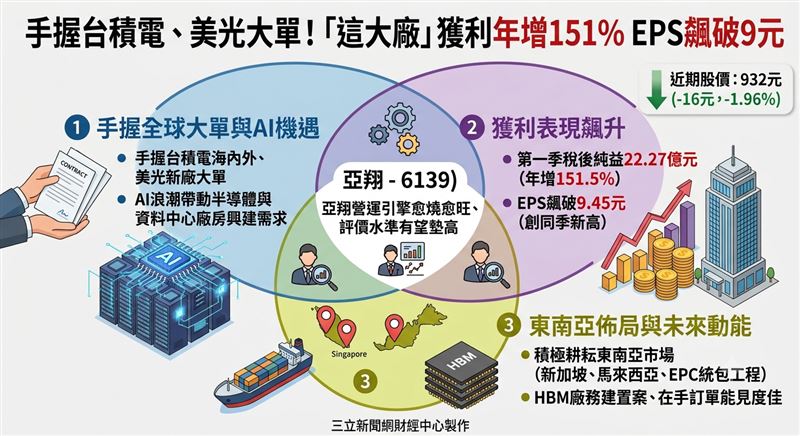 亞翔近年積極布局東南亞市場,並打入台積電供應鏈體系,隨著AI相關廠務工程需求持續升溫,在手訂單能見度可望延續至下半年。(圖/三立新聞網財經中心蕭榕AI製圖)