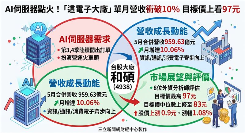 和碩5月合併營收達959.63億元,月增10.06%、年增11.99%,寫下今年單月新高;外資分析師目標價中位數由80.5元上修至83元,調幅3.11%,反映市場對後市看法逐漸樂觀。(圖/三立新聞網財經中心蕭榕AI製圖)