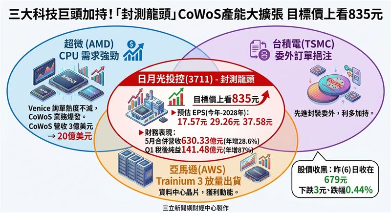 封測大廠日月光投控(3711)6日股價收679元,雖小幅回檔,但受惠CPU需求強勁、CoWoS業務展望佳,瑞銀證券喊出835元目標價。(圖/三立新聞網財經中心蕭榕AI製圖)