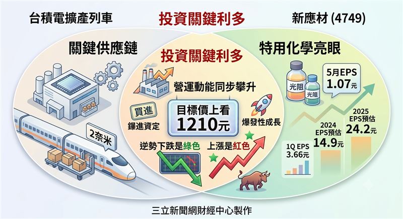 台積電規劃2030年前增設34座先進製程晶圓廠,身為主要供應商的新應材出貨動能可望同步攀升。(圖/三立新聞網財經中心蕭榕AI製圖)