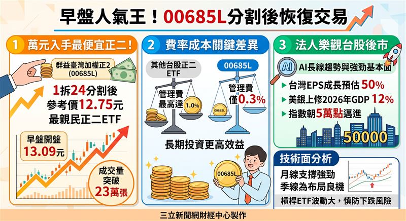 台股最強槓桿ETF群益00685L今(7)日完成1拆24分割後恢復交易,參考價降至12.75元,成為市場最親民正二ETF。因具備低管理費優勢,加上台股EPS成長強勁及GDP上修利多,法人看好在AI長線趨勢與技術線型支撐下,台股正二商品將持續受惠資金動能。(AI製圖)