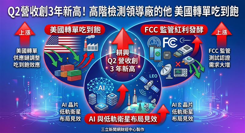 高階檢測廠耕興(6146)受惠FCC監管轉單紅利與高階通訊需求,Q2營收12.42億元創三年新高。身為台商唯一擁美發證資格者,耕興積極搶攻AI、低軌衛星與高階終端檢測商機,市場看好在監管法規趨嚴下,公司憑藉獨家護城河,下半年成長動能強勁。(圖/三立新聞網財經中心蕭榕AI製圖)