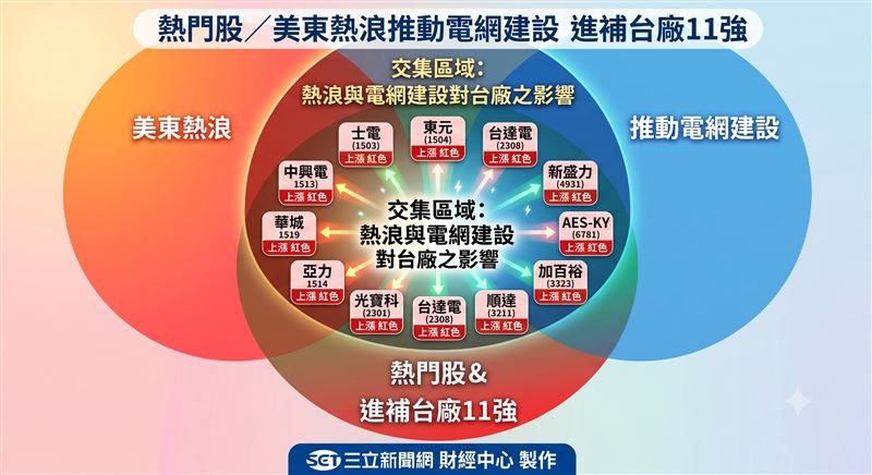 法人指出,美國東部近期高溫不斷,PJM電網上周尖峰用電需求攀升至歷史新高,官方宣布進入電力緊急狀態,以降低電力系統因需求暴增而承受過大壓力。重電及儲能相關供應鏈迎來龐大商機。重電與電力設備方面,法人看好士電(1503)、東元(1504)、中興電(1513)、亞力(1514)及華城(1519)等業者,將受惠於電網升級及變壓器需求成長。儲能及備援電源方面,則看好光寶科(2301)、台達電(2308)、順達(3211)、加百裕(3323)、新盛力(4931)及AES-KY(6781)等公司,預期將受惠AI資料中心、高功率伺服器及儲能系統建置需求持續擴大,帶動整體族群營運表現向上。(圖/三立新聞網財經中心蕭榕AI製圖)