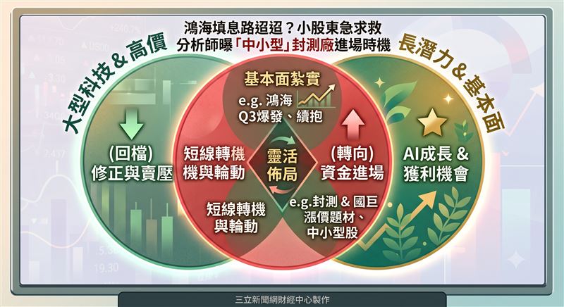 資金正轉向中低價股,鴻海第三季新品出貨將強力挹注營收。長線穩抱持股,即可順勢迎接電子板塊資金回流與大盤上攻的實質利多。國巨跌破千元引發恐慌,七月產品調漲將注入強勁營運動能。趁回檔逢低布局,便是精準掌握台股板塊輪動與資金流向的絕佳時機。封測產能吃緊推升營運,謝逸文建議短線鎖定中小型廠。掌握回測支撐價位逢低承接,便能靈活應對半導體資金輪動與大盤趨勢。(圖/三立新聞網財經中心蕭榕AI製圖)