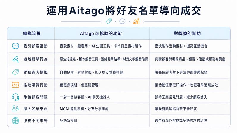 運用Aitago將好友名單導向成交（圖／創造智能）