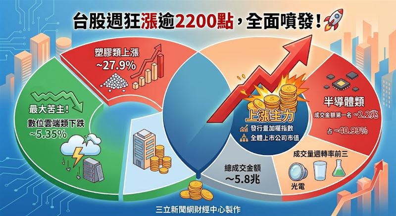 上週台股加權股價指數上漲2,208.86點，漲幅約為4.96%，上市股票總市值達152.66兆元。（圖／三立新聞網財經中心蕭榕AI製圖）