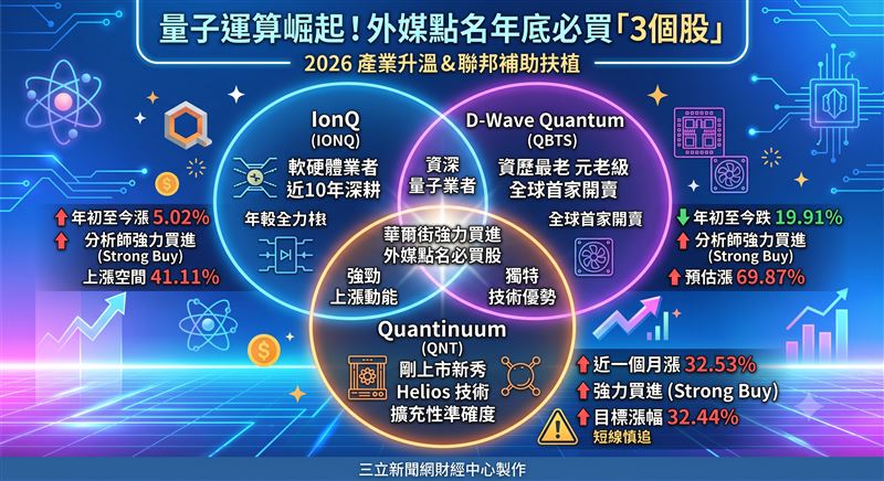量子運算近來迅速成為市場討論的火熱話題,外媒特地挑選三檔投資人年底前可買的相關個股。(圖/三立新聞網財經中心蕭榕AI製圖)
