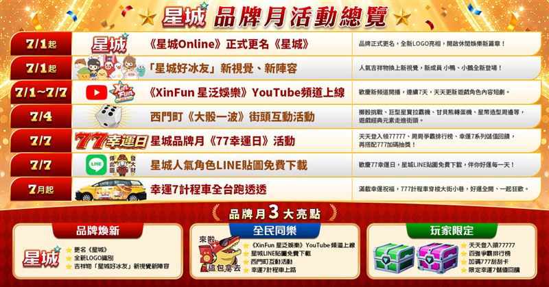 《星城》品牌月活動不斷，透過線上與線下的深度連結，帶給玩家更有參與感的娛樂體驗。（圖／星城提供）