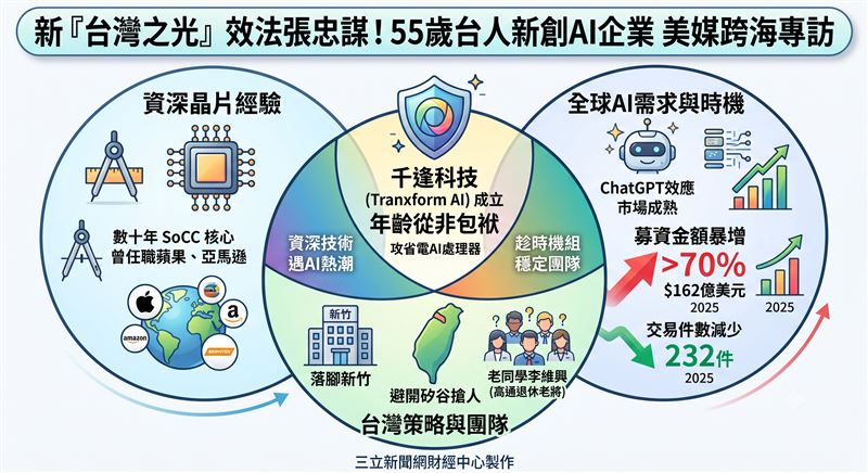 曾在亞馬遜、蘋果任職的台灣資深工程師黃錫仁，於55歲放棄美國高薪工作，返回台灣創立千逢科技，以親身經歷證明創業這一條路，年齡並非問題。（圖／三立新聞網財經中心蕭榕AI製圖）
