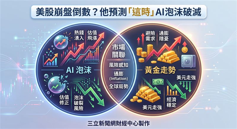 美國財經媒體《FinBold》報導，知名經濟學家吳志偉（David Woo）預測，AI泡沫將於2026下半年破滅，並震撼金融市場、實質殖利率和黃金價格。（圖／三立新聞網財經中心蕭榕AI製圖）