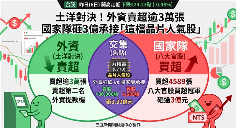 憶體人氣股力積電（6770）6日成為外資提款機，遭狂砍逾3萬張，成為外資賣超第二；國家隊買盤承接，砸下3億3913萬7182元，買超4589張，力積電由此成為八大官股買超冠軍。（圖／三立新聞網財經中心蕭榕AI製圖）