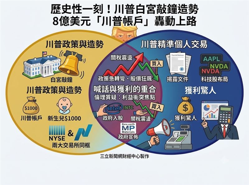 美國總統川普6日史無前例於白宮為美股兩大交易所開市敲鐘，但風光無限的背後，他每次重大政策宣布後就精準進場股市布局的作法，也引發內線交易質疑。（圖／三立新聞網財經中心蕭榕AI製圖）