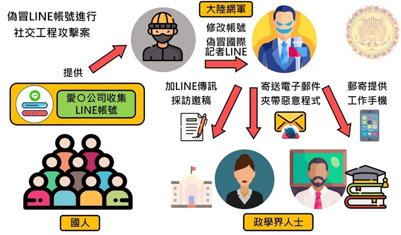 調查局逮獲2名台灣籍男子出租line帳號給中共網軍。(圖/翻攝畫面)