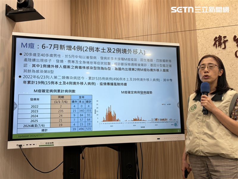 疾病管制署今日公布近期新增確診4例M痘確定病例。(圖/記者簡浩正攝影)
