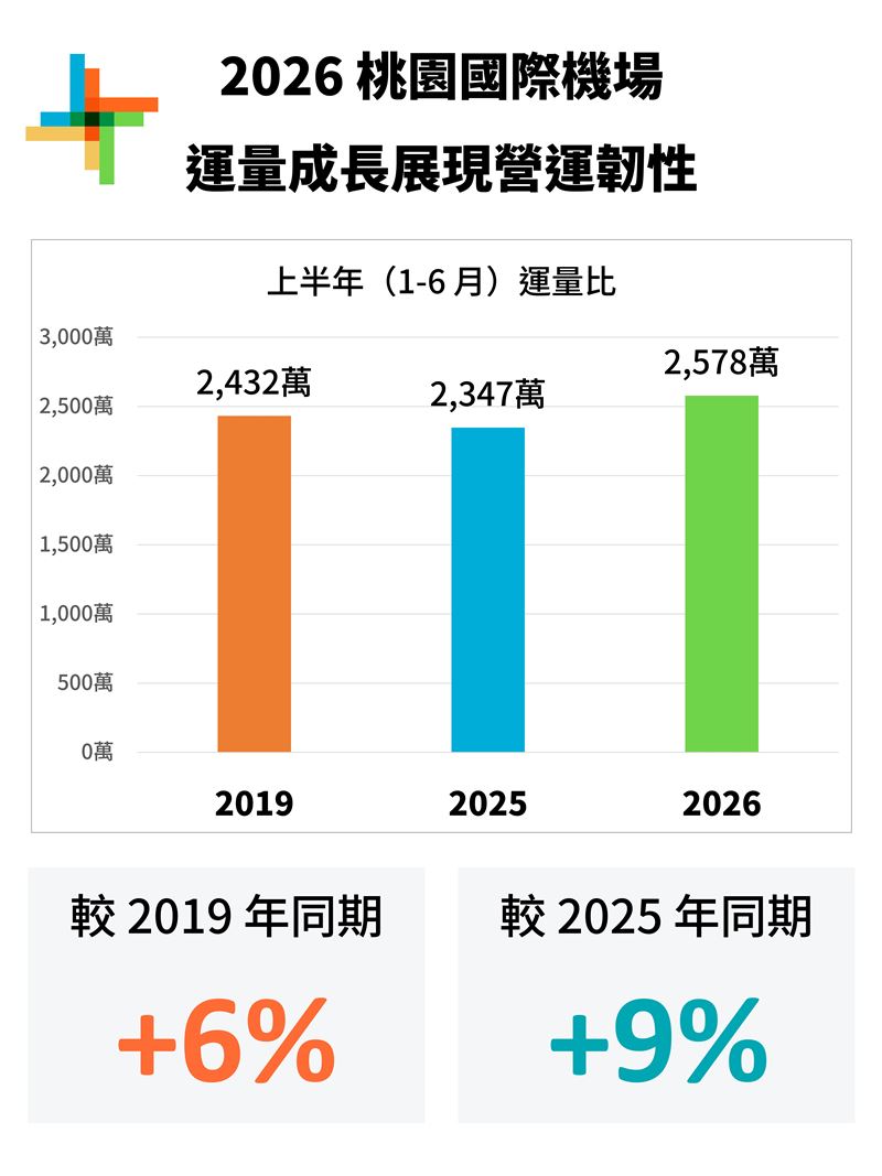 桃園國際機場2026年上半年旅運量突破2578萬人次,不僅較去年同期成長9%,更比疫情前2019年同期增加6%,創下歷年同期新高。(圖/桃機提供)