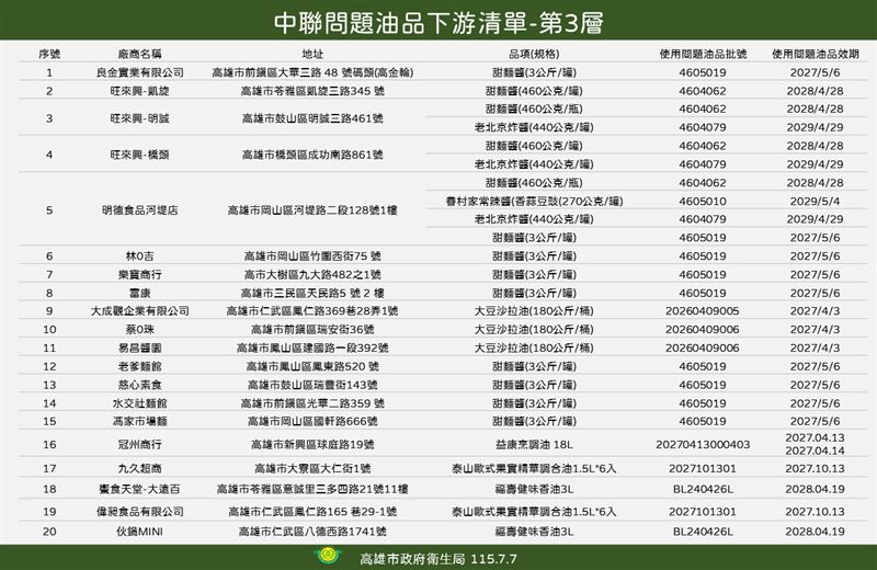 20家詳細名單。(圖/衛生局提供)
