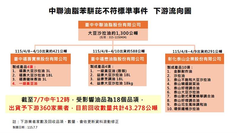 中聯油品下游流向圖。(圖/食藥署提供)
