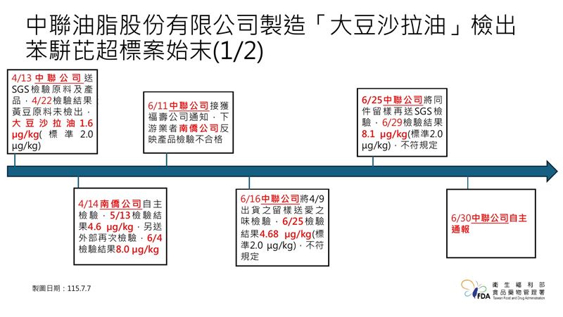 中聯油脂股份有限公司製造「大豆沙拉油」檢出苯(a)駢芘超標案始末。（圖／食藥署提供）