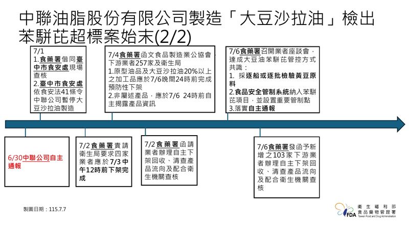 中聯油脂股份有限公司製造「大豆沙拉油」檢出苯(a)駢芘超標案始末。（圖／食藥署提供）