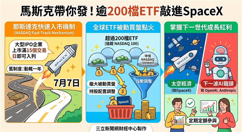 那斯達克祭出「快速入市」機制,SpaceX於7月7日率先納入NASDAQ 100指數。全球ETF被動買盤將同步進場點火,投資人可透過中信NASDAQ(009800)等ETF,即時跟上馬斯克的太空經濟與下一世代AI龍頭成長紅利。(AI製圖)