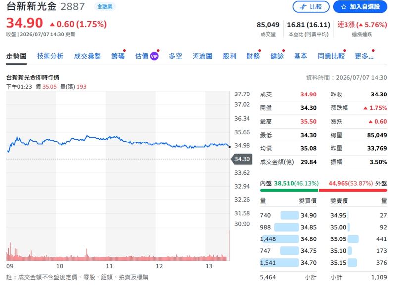 台新新光金終場上漲1.75%,以34.9元作收,全天成交量擴大到8.54萬張。(圖/翻攝yahoo股市)