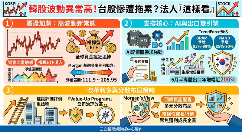 韓股受槓桿型ETF資金湧入,波動幅度驟增,但AI記憶體需求支撐基本面。韓國半導體出口年增近200%,且公司治理改革持續推進。摩根建議投資人回歸資產配置本質,聚焦獲利成長的優質企業,透過分散布局,在震盪中掌握韓國結構性成長行情。(AI製圖)