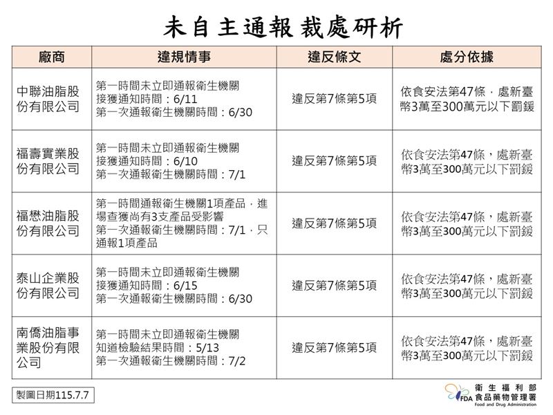 各業者未自主通報裁處研析。（圖／食藥署提供）
