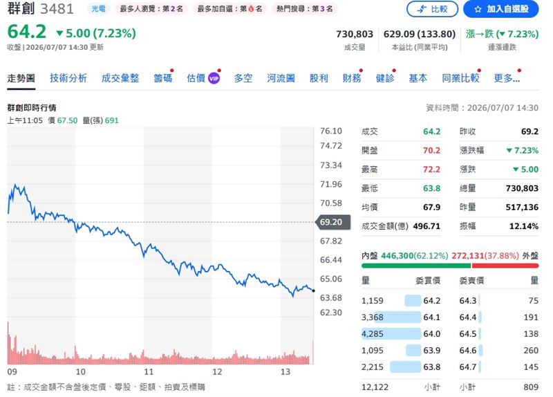 群創盤中最低下跌至63.8元，終場以64.2元作收，重挫7.23%。（圖／翻攝yahoo股市）