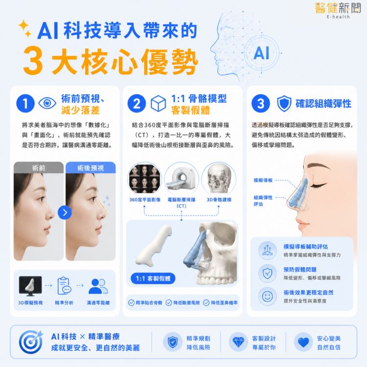 鄭全皓指出，3D列印的優勢在於，不僅能夠將臉部的曲線更順暢、無斷層感，更重要的是，有助於降低術後山根及額頭銜接處斷層感及歪鼻的風險。（圖／醫健新聞網提供）