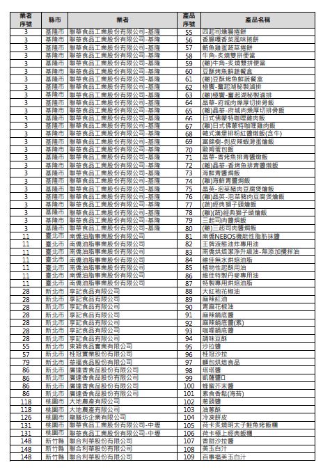 衛福部食藥署晚間公布使用到致癌沙拉油共232品項名單。(圖/食藥署提供)
