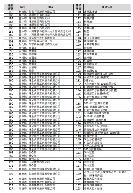 衛福部食藥署晚間公布使用到致癌沙拉油共232品項名單。(圖/食藥署提供)