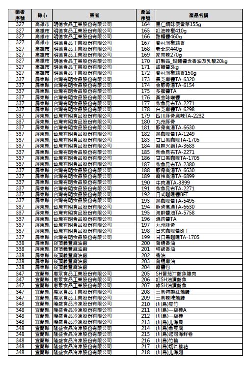 衛福部食藥署晚間公布使用到致癌沙拉油共232品項名單。(圖/食藥署提供)