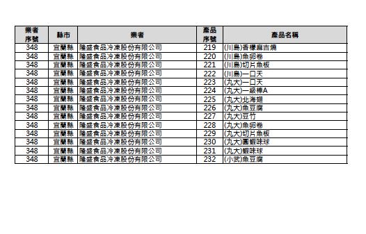 衛福部食藥署晚間公布使用到致癌沙拉油共232品項名單。(圖/食藥署提供)