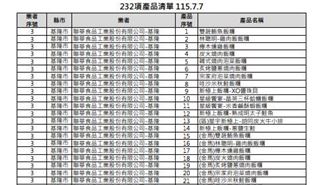 中聯毒油案！食藥署晚間曝「232項產品」