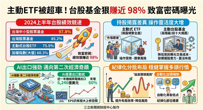 今年上半年台股基金表現傲視群雄,中小型股票基金平均報酬率達97.8%,遠勝大盤與主動 ETF。專家分析,高隱蔽性的持股揭露機制讓經理人操作更靈活。在AI產業出口強勁的支撐下,建議投資人利用分批加碼機制,長線參與台股第二次經濟奇蹟。(AI製圖)