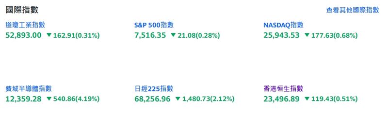 截稿前，四大指數全走低。（圖／翻攝yahoo股市）